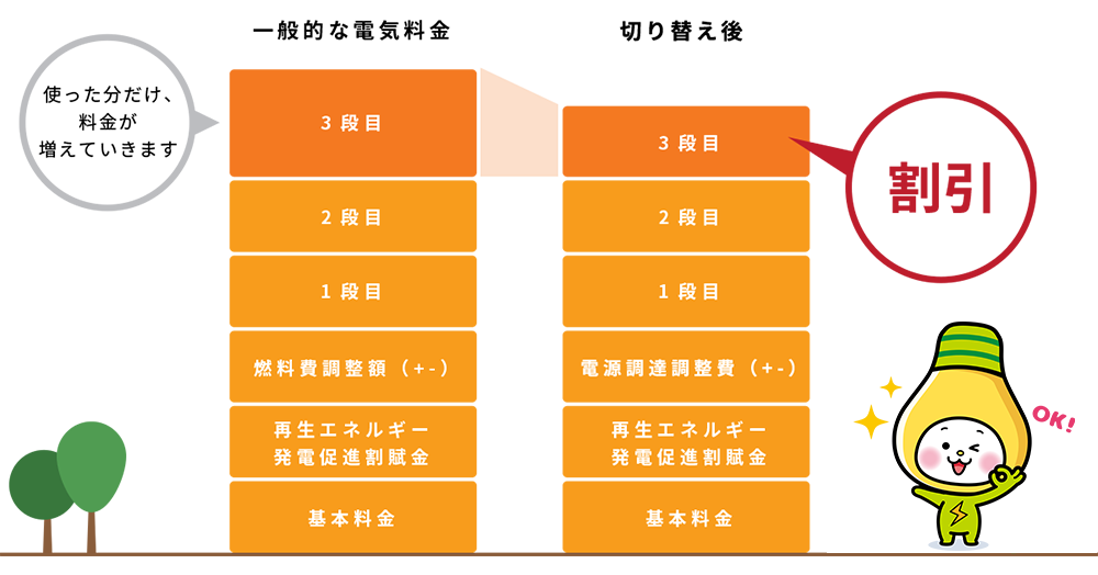 月々の電気代がお得に!